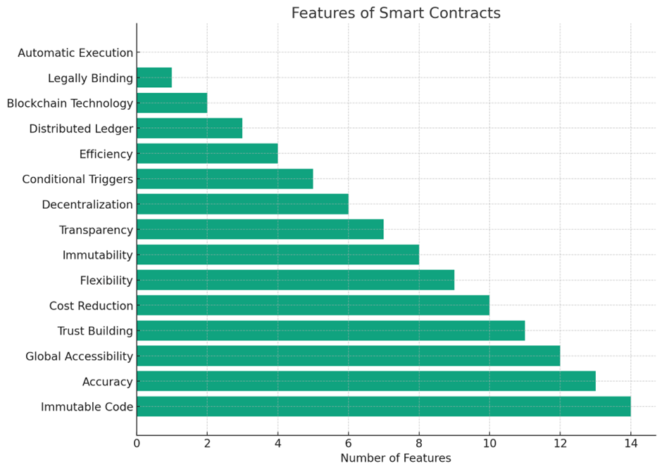 Graph stating features of smart contract on y axis and number of features on x axis